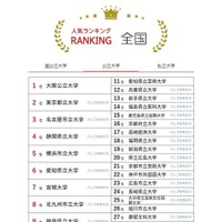大学人気ランキング全国版（7月31日集計）公立大学