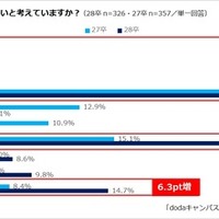 内々定・内定を得たい時期