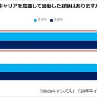 低学年時（大学1・2年次）に将来のキャリアを意識して活動した経験