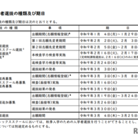 入学者選抜の種類および期日