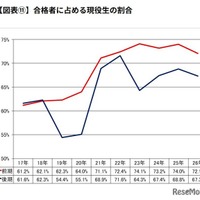 合格者に占める現役生の割合