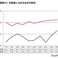 合格者に占める女子の割合