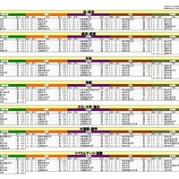 希望分野中分類別志願校ランキング（一部）