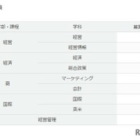 特別奨学生入試の募集定員