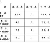 令和8年司法試験（短答式試験）の得点