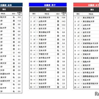 「進学ブランド力調査 2026」東北エリア