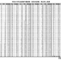 令和8年司法試験予備試験（短答式試験）得点別人員調