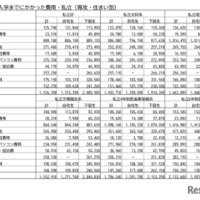 入学までにかかった費用・私立（専攻・住まい別）