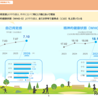 「チルドレンファーストの社会の実現に向けた子供政策強化の方針2026（2026年7月）」／子供の「現状」と子供政策の「今」自己肯定感・精神的健康状態