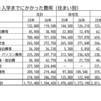 入学までにかかった費用（住まい別）