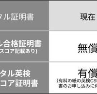 英検デジタル証明書※変更のポイント