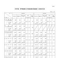 2026年度 専門職試験（大卒程度試験）実施結果・合格者の状況