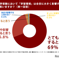 大学受験において「学習環境」は合否に大きく影響すると思いますか？