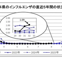 埼玉県、インフルエンザの報告増加…幼児・小児が約半数