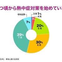 いつ頃から熱中症対策を始めていますか？