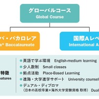 ドルトンX学園高等学校 グローバルコース構成図