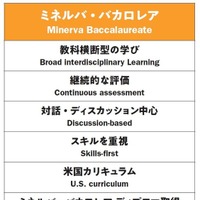 ミネルバ・バカロレア （Minerva Baccalaureate）