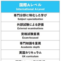 国際Aレベル（International A-Level）
