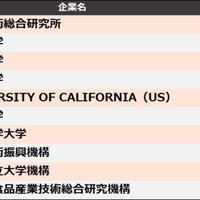 特許引用ランキング、東大・東北大に勝る1位は？