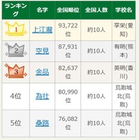 第108回全国高校野球選手権大会出場選手の珍しいレア名字ランキング1-5位