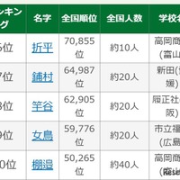 第108回全国高校野球選手権大会出場選手の珍しいレア名字ランキング6位-10位