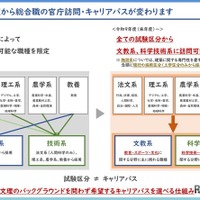 令和9年度から総合職の官庁訪問等を変更