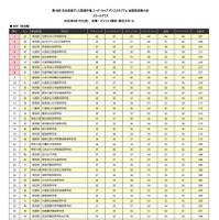 第19回 日本高校ダンス部選手権 全国準決勝大会〈スモールクラス結果〉