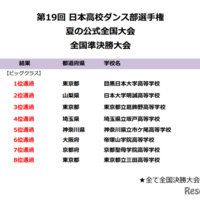 第19回 日本高校ダンス部選手権 全国準決勝大会〈ビッグクラス結果〉