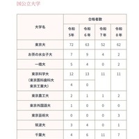 2026年進路状況（国公立大学）