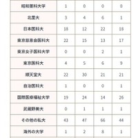 2026年進路状況（私立大学）