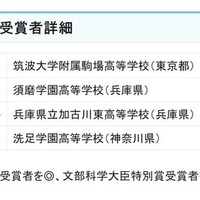 参加者および受賞者詳細