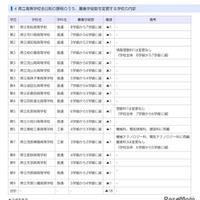 県立高等学校全日制の課程のうち、募集学級数を変更する学校の内訳