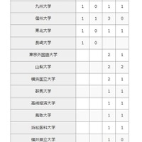 2026年 大学合格者数（国公立大学）