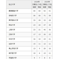 2026年 大学合格者数（私立大学）