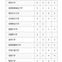 2026年 大学合格者数（私立大学）