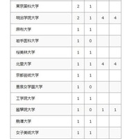 2026年 大学合格者数（私立大学）