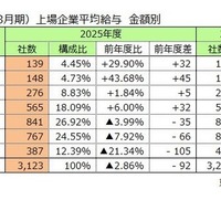 上場企業平均給与 金額別