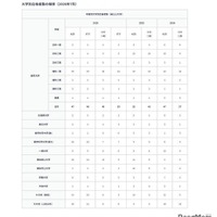 大学別合格者数の推移（2026年7月）：国公立大学