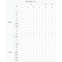 大学別合格者数の推移（2026年7月）：慶應義塾大学・早稲田大学