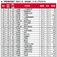 “移住者が選ぶ”街の住みここちランキング2026＜全国版＞TOP30