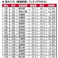 街の住みここちランキング2026＜都道府県版＞