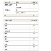 2026年のおもな合格先（公立大学と医学部医学科）