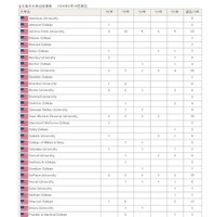 2026年のおもな海外大学合格者数