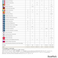 2026年のおもな海外大学合格者数