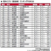 住みここち(自治体)ランキングTOP20