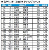 住みたい街(自治体)ランキングTOP20