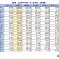 首都圏の私大人気ランキング2026…受験者数・倍率・辞退率