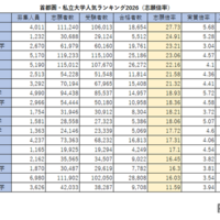 首都圏・私立大学人気ランキング2026（志願倍率）