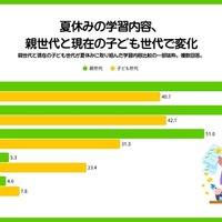 小中学生 夏休みの学習調査2026