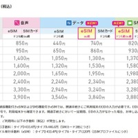 IIJmioがeSIMラインアップ拡充　SMS機能付きau網・ドコモ網を追加